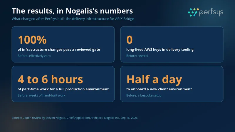 Four results from Nogalis: 100% of infrastructure changes reviewed, zero long-lived AWS keys, a production environment in 4 to 6 hours and client onboarding in half a day.