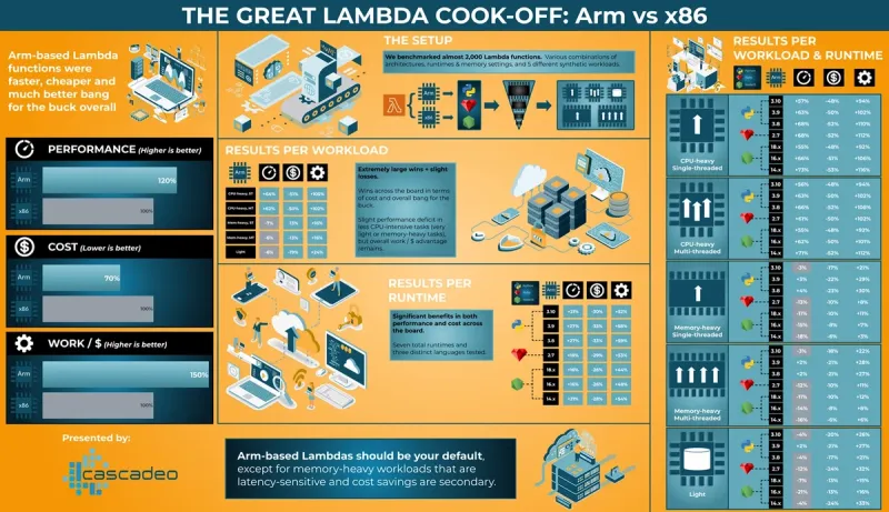 ARM vs x86 architecture comparison for AWS Lambda performance and cost