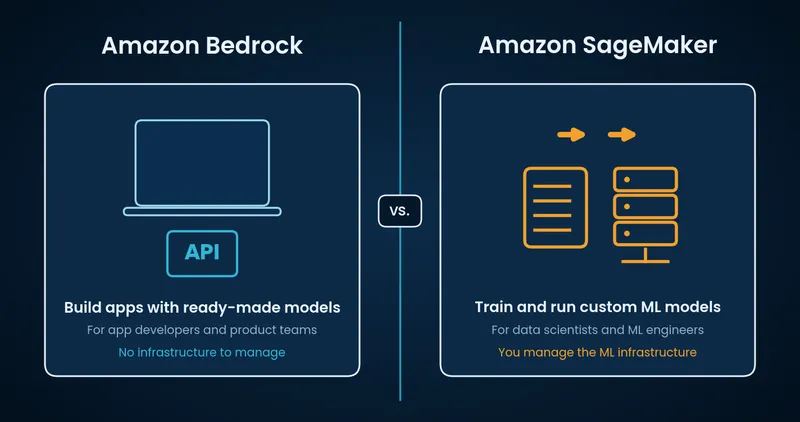 Side-by-side comparison of Amazon Bedrock (build apps with ready-made models through an API) and Amazon SageMaker (train and run custom ML models)