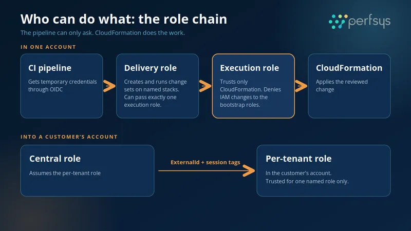 AWS OIDC and CloudFormation role chain: a CI pipeline gets temporary credentials, a delivery role passes an execution role that only CloudFormation can assume, and a central role reaches a per-tenant role with an ExternalId.