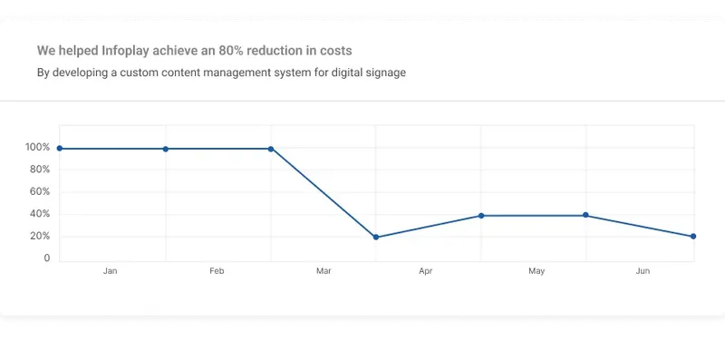Infoplay diagram of costs reduction