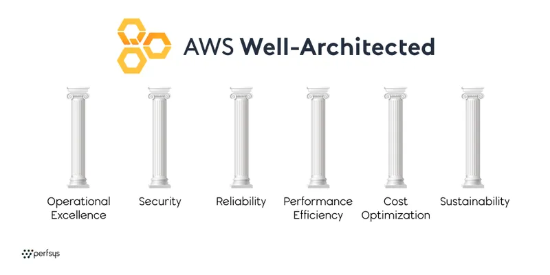 The six pillars of the AWS Well-Architected Framework: Operational Excellence, Security, Reliability, Performance Efficiency, Cost Optimization, Sustainability