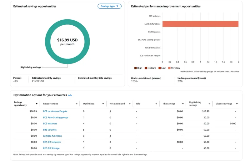 AWS Compute Optimizer report showing rightsizing opportunities and estimated monthly savings.