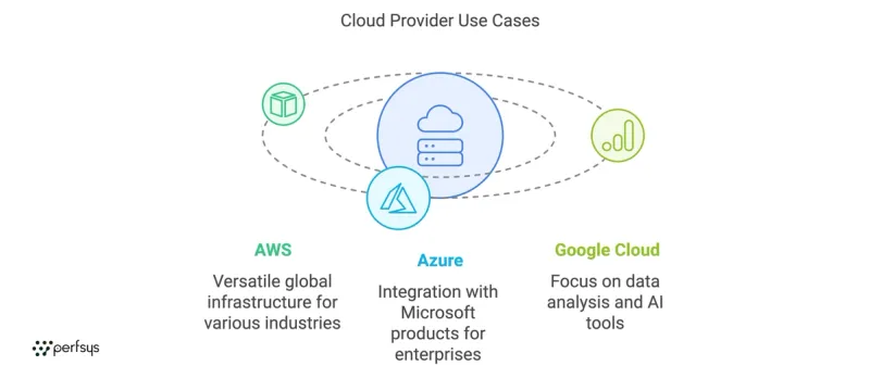 cloud provider use cases
