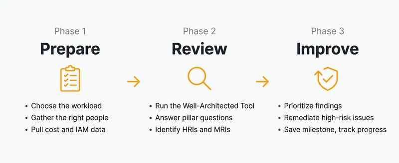 AWS Well-Architected Review process: three phases — Prepare, Review, Improve — with key actions under each