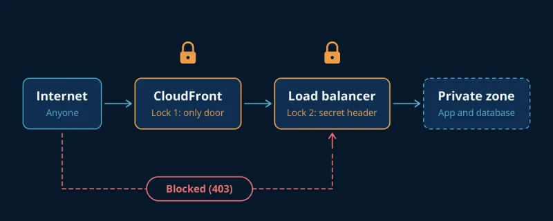 Fintech cloud security on AWS: CloudFront and load balancer as two independent locks, with direct access blocked