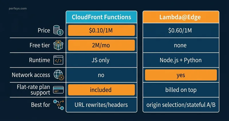 CloudFront Functions vs Lambda@Edge — pricing and features comparison: price per 1M invocations, free tier, runtime environment, network access, flat-rate plan support and best use cases