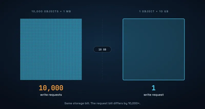 Comparison of 10,000 small 1 MB object writes versus one 10 GB object write, showing the same storage size but 10,000 times more write requests