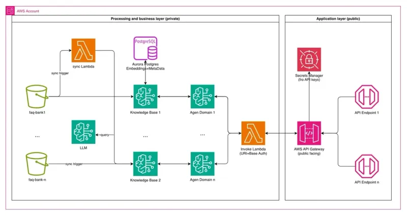 Initial AWS architecture for the fintech AI assistant before AI model optimization.