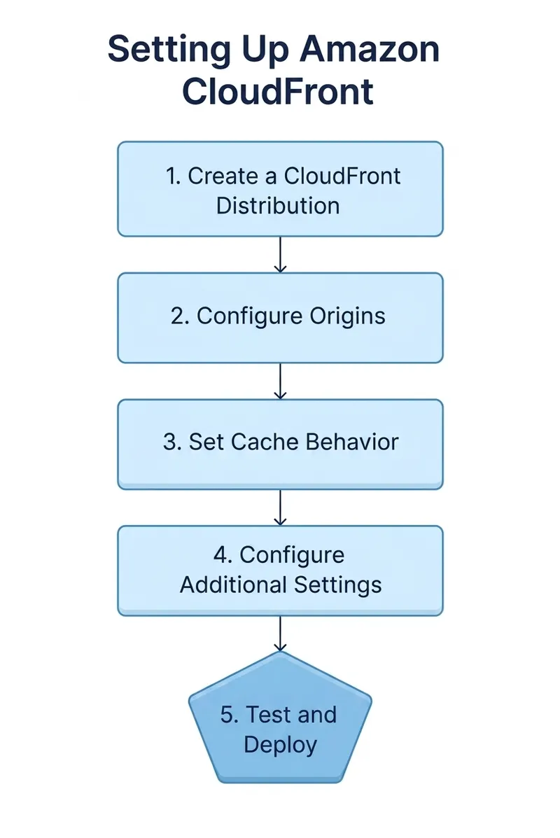 Setting up Amazon Cloudfront