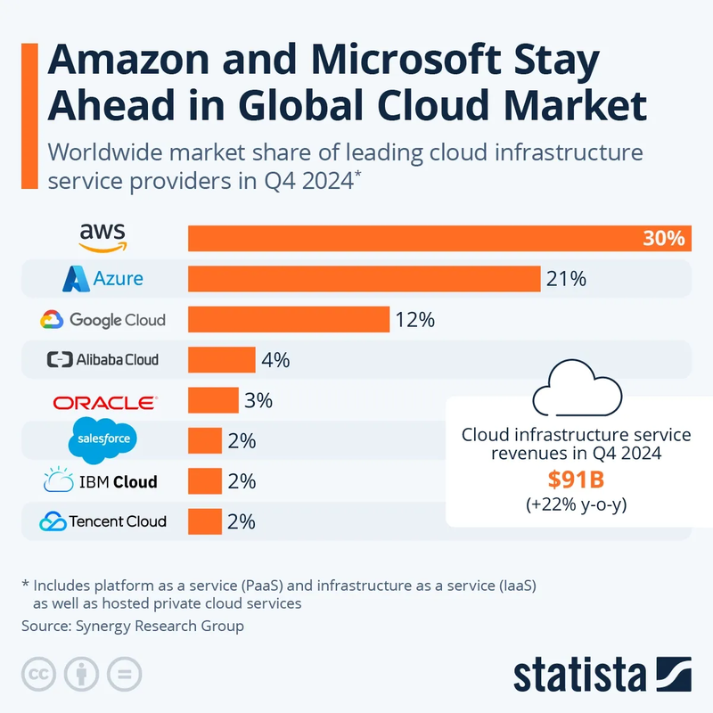 cloud providers end of 2024