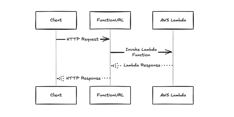 AWS Lambda URL request flow diagram showing a client calling the function URL directly without API Gateway
