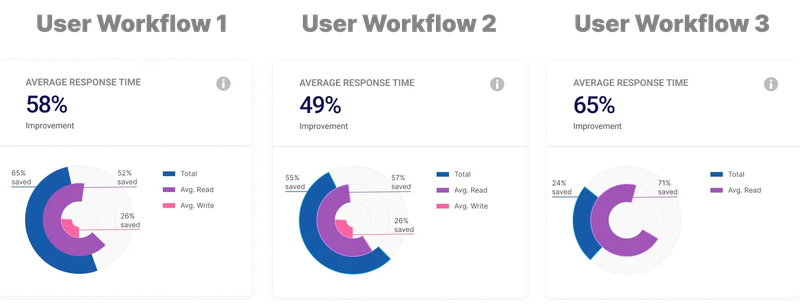 User workflow optimisation results for Tibica latency reduction