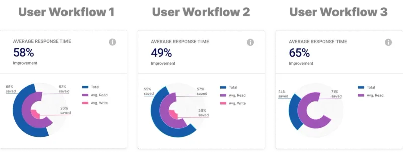 AWS X-Ray dashboard showing response time improvements across three Tibica user workflows after DynamoDB direct integration