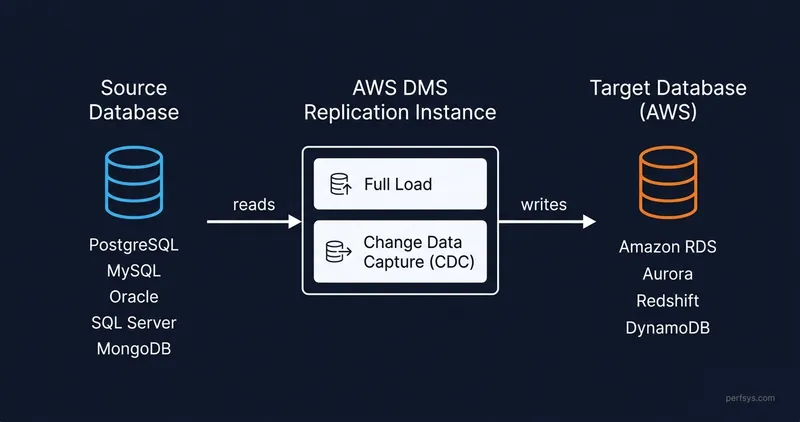AWS Database Migration Service (DMS) architecture diagram showing replication instance with Full Load and Change Data Capture between source and target databases