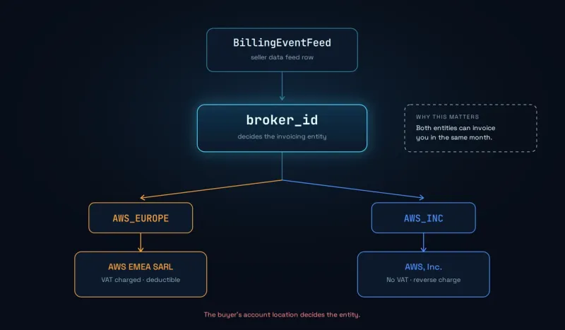 Flow diagram showing how the broker_id field in AWS's billing feed decides Marketplace listing fee VAT: AWS_EUROPE charges VAT, AWS_INC does not.
