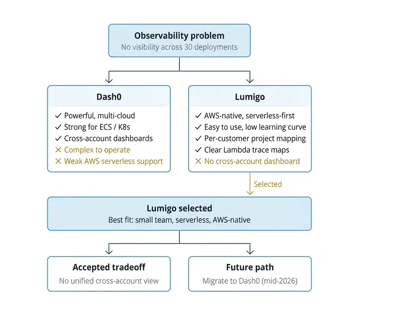 Observability vendor evaluation for serverless SaaS on AWS — Lumigo selected over Dash0 for its native AWS Lambda support and ease of use