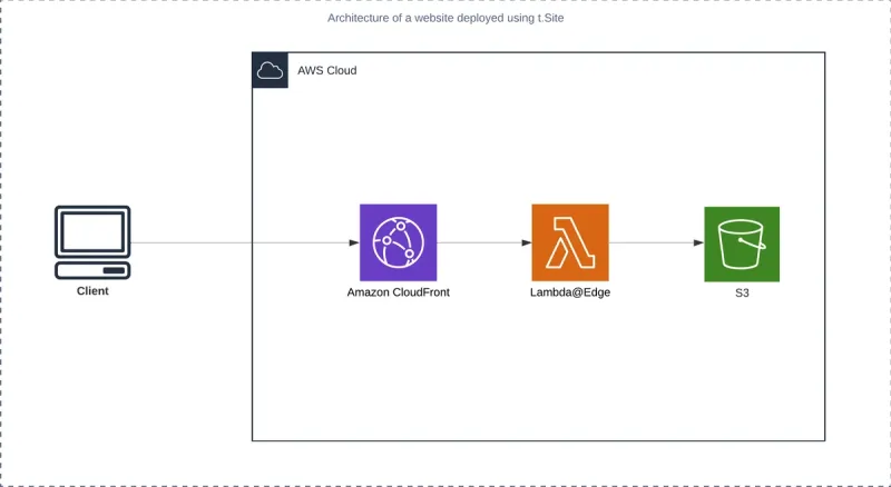 t.Site Website Architecture diagram for Tibica platform