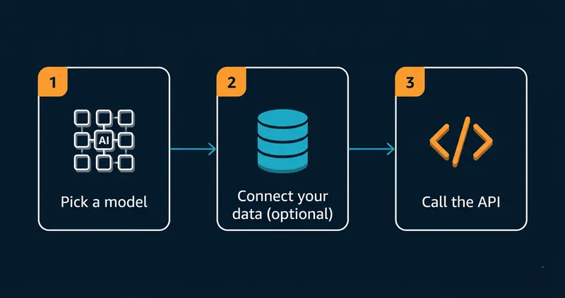 Three-step diagram showing how Amazon Bedrock works: Step 1 Pick a model, Step 2 Connect your data (optional), Step 3 Call the API