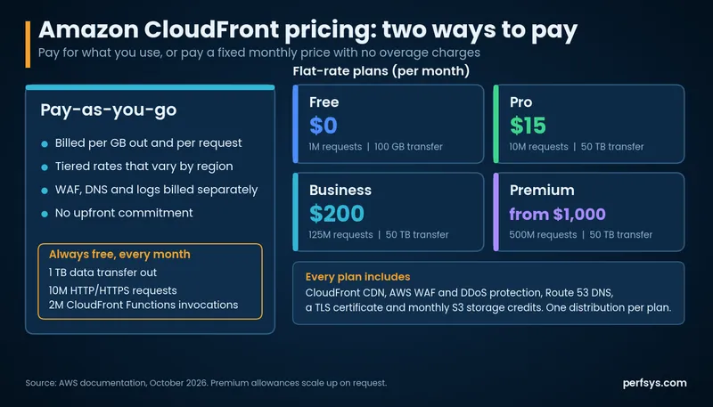 Amazon CloudFront pricing options: pay-as-you-go and flat-rate plans from $0 to $1,000 a month