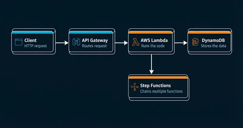 Serverless computing architecture diagram showing a request flow through API Gateway, Lambda, DynamoDB and Step Functions