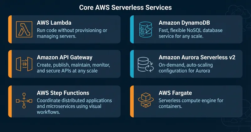 Diagram of core AWS serverless computing services: Lambda, API Gateway, Step Functions, DynamoDB, Aurora Serverless and Fargate