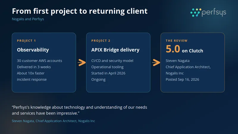Timeline showing Nogalis's first observability project with Perfsys, the ongoing APIX Bridge delivery project and a 5.0 Clutch review.