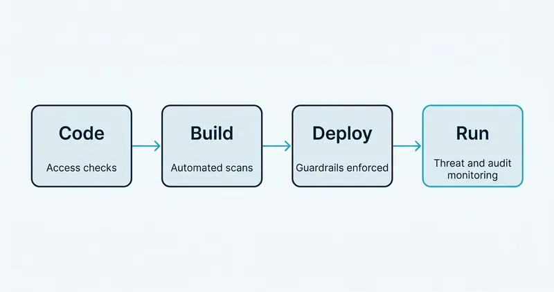 DevSecOps pipeline diagram showing security checks at each stage from code to runtime