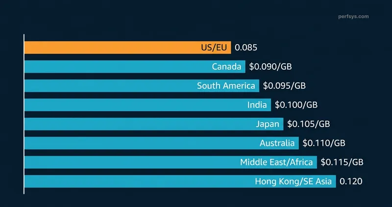 Amazon CloudFront data transfer pricing by region — cost per GB bar chart from cheapest (US/EU at $0.085/GB) to most expensive (Hong Kong/SE Asia at $0.120/GB)