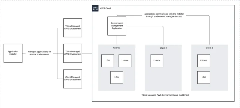Marketplace Architecture Diagram for Tibica cloud platform on AWS
