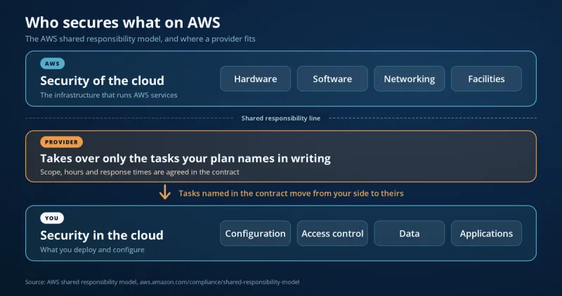Diagram of the AWS shared responsibility model: AWS secures the cloud infrastructure, you secure what you run in it, and a managed services provider takes over only the tasks your plan names
