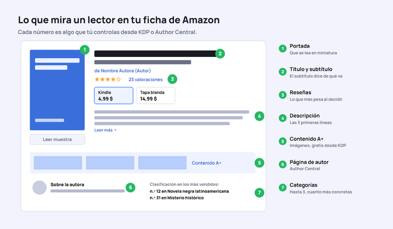 Ficha de un libro en Amazon con sus partes señaladas: portada, título y subtítulo, valoraciones, precio y formatos, descripción, contenido A+, página del autor y categorías con su ranking
