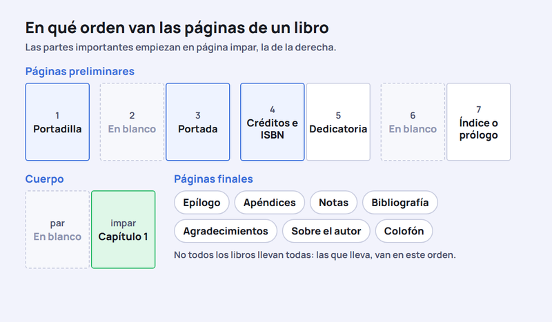 Orden de las páginas de un libro: portadilla en la página 1, página en blanco en la 2, portada en la 3, créditos en la 4, dedicatoria en la 5, página en blanco en la 6 e índice o prólogo en la 7; el primer capítulo empieza en página impar; al final van epílogo, apéndices, notas, bibliografía, agradecimientos, sobre el autor y colofón