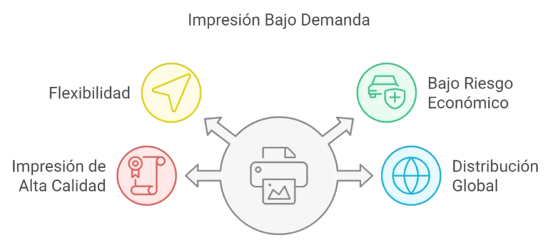 impresión bajo demanda
