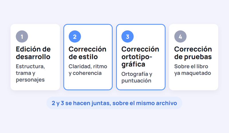 Los cuatro niveles de corrección de un libro: edición de desarrollo, corrección de estilo, corrección ortotipográfica y corrección de pruebas