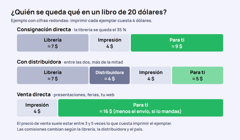Reparto de un libro de 20 dólares vendido en librería: en consignación directa la librería se queda unos 7, la impresión cuesta unos 4 y al autor le quedan unos 9; con distribuidora, librería y distribuidora se llevan unos 11, la impresión 4 y al autor le quedan unos 5