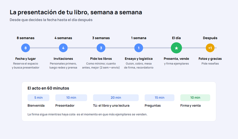Cronograma de la presentación de un libro: ocho semanas antes, fecha y lugar; cuatro semanas antes, invitaciones; tres semanas antes como mínimo, pedir los libros; una semana antes, ensayo y logística; el día, presentar, vender y firmar; después, fotos y reseñas. Abajo, el acto en 60 minutos
