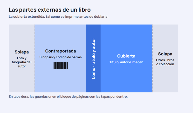 Cubierta de un libro extendida con sus partes: solapa, contracubierta con sinopsis y código de barras, lomo con título y autor, cubierta con título e imagen y otra solapa