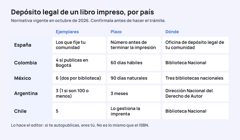 Comparativa del depósito legal de libros impresos por país: España, número antes de terminar la impresión y ejemplares en la oficina de la comunidad autónoma; Colombia, cuatro ejemplares si publicas en Bogotá y 60 días hábiles; México, seis ejemplares a tres bibliotecas y 90 días; Argentina, tres ejemplares en la Dirección Nacional del Derecho de Autor y tres meses; Chile, cinco ejemplares que entrega la imprenta