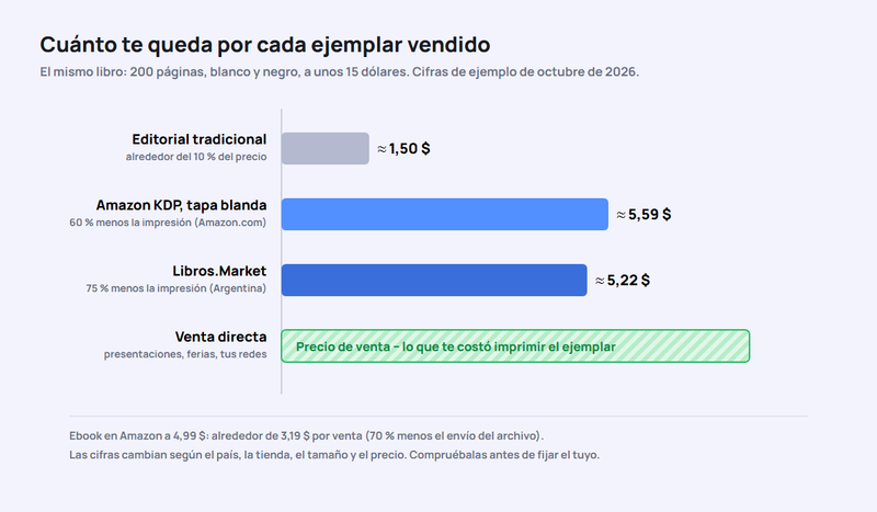 Comparativa de lo que gana el autor por cada ejemplar de un libro de 200 páginas en blanco y negro a unos 15 dólares: editorial tradicional unos 1,50 dólares, Amazon KDP en tapa blanda unos 5,59, Libros.Market unos 5,22 en Argentina y venta directa el precio menos el coste de imprimir el ejemplar