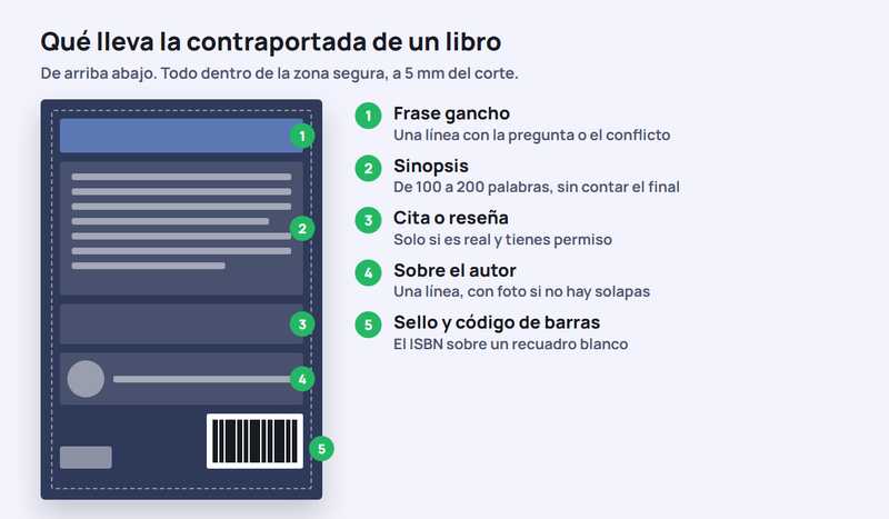 Contraportada de un libro con sus partes señaladas: frase gancho arriba, sinopsis en el centro, una cita o reseña, una línea sobre el autor con foto, el logo de la editorial y el código de barras del ISBN en la esquina inferior, todo dentro de la zona segura