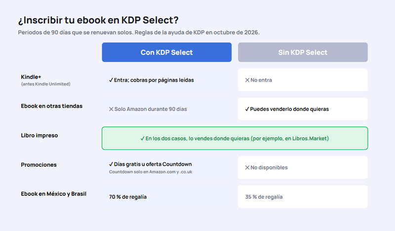 Comparativa de vender el ebook con KDP Select o sin él: con Select entra en Kindle+, permite promociones y paga el 70 % en México y Brasil a cambio de exclusividad del ebook en Amazon durante 90 días; sin Select se puede vender el ebook en otras tiendas; el libro impreso se vende donde quieras en los dos casos