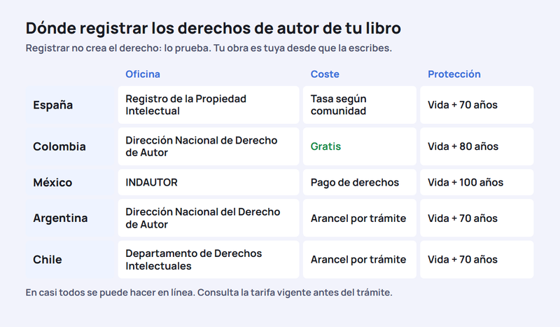 Registro de derechos de autor de un libro por país: España, Registro de la Propiedad Intelectual, en línea con tasa; Colombia, Dirección Nacional de Derecho de Autor, en línea y gratis; México, INDAUTOR, con pago de derechos; Argentina, Dirección Nacional del Derecho de Autor, en línea; Chile, Departamento de Derechos Intelectuales, en línea. Protección de 70 años tras la muerte del autor en España, Argentina y Chile, 80 en Colombia y 100 en México