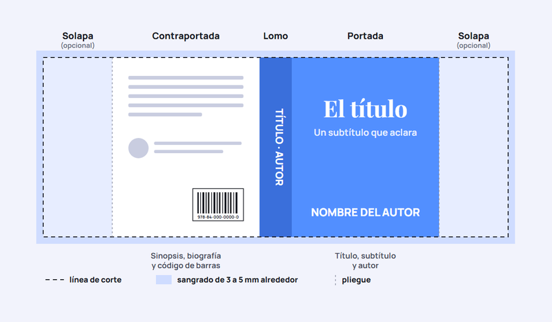 Esquema de la cubierta completa de un libro: solapas, contraportada con sinopsis y código de barras, lomo con título y autor, y portada con título, subtítulo y autor, con la línea de corte y el sangrado