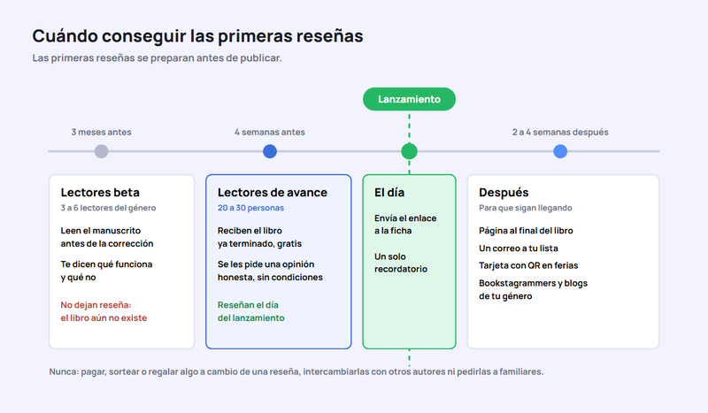 Cronograma para conseguir las primeras reseñas de un libro: lectores beta entre 3 y 2 meses antes de publicar, lectores de avance desde 4 semanas antes, petición el día del lanzamiento y recordatorio y newsletter en las semanas siguientes