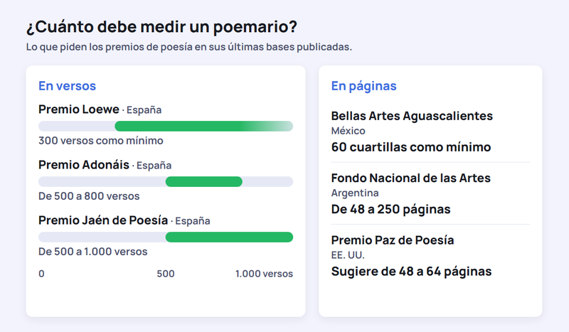 Extensión que piden los premios de poesía: Loewe mínimo 300 versos, Adonáis entre 500 y 800 versos, Jaén entre 500 y 1.000 versos, Bellas Artes Aguascalientes mínimo 60 cuartillas y Fondo Nacional de las Artes de Argentina entre 48 y 250 páginas