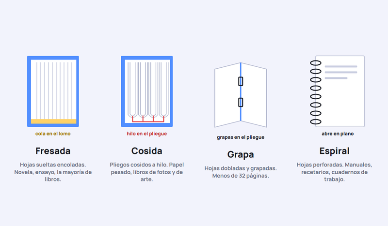 Las cuatro encuadernaciones vistas por dentro: fresada con cola en el lomo, cosida con hilo por los pliegos, grapada en el pliegue y en espiral