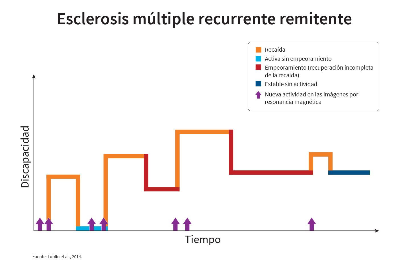 Gráfico multicolor de líneas como ejemplo del curso de la esclerosis múltiple recurrente remitente..