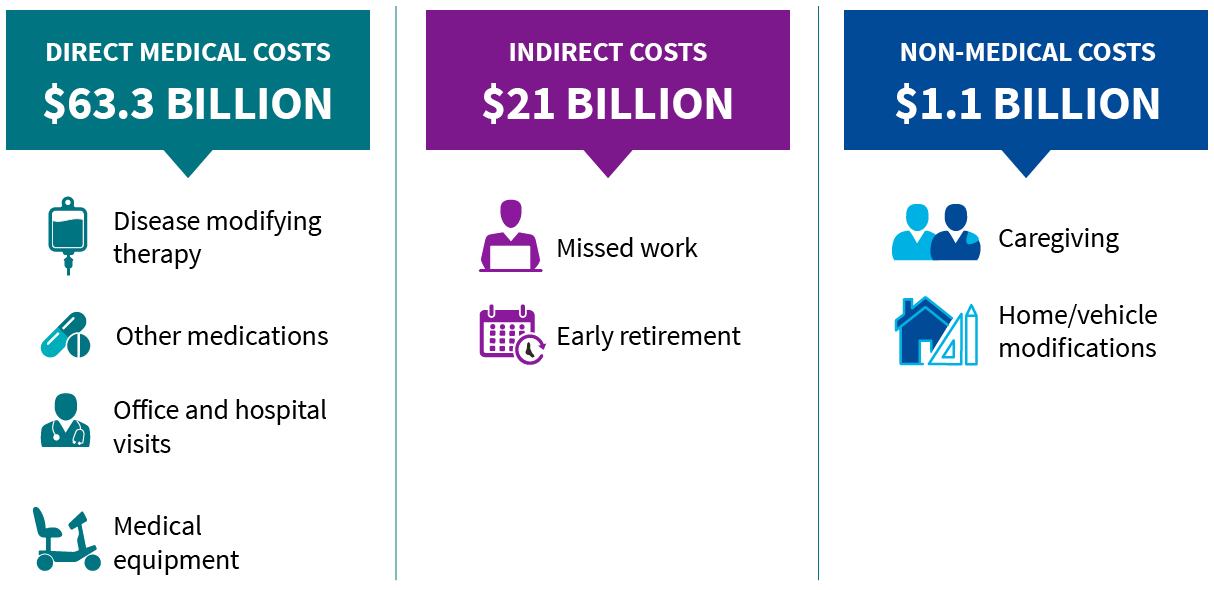 Graph divided in three columns indicates the direct medical cost of MS is $63.3 billion, indirect cost is $21 billion and non-medical costs is $1.1 billion.