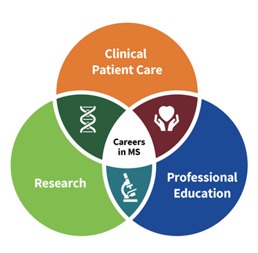 Venn diagram with careers in MS occupying the space where clinical care, research and professional education overlap.